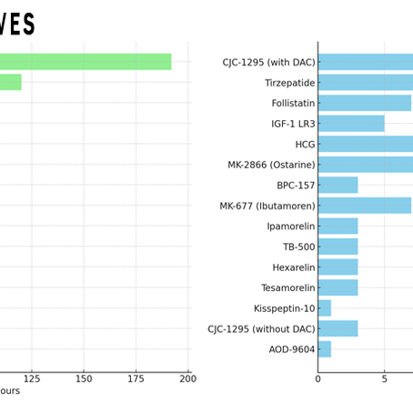 Peptide Half Lives and Detection Windows