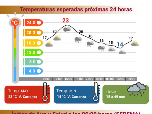 Pronóstico del clima para este último martes de septiembre