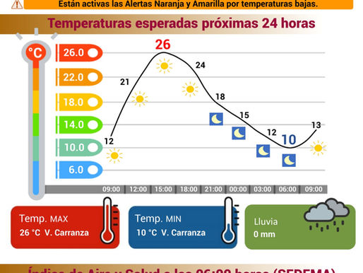 Consulta el pronóstico del clima para este inicio de semana en la Ciuda de México