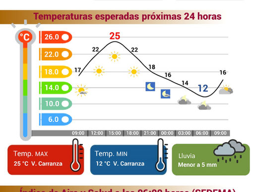 Pronóstico del clima para este inicio de semana en la CdMx