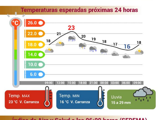 Pronóstico del clima para este 25 de septiembre