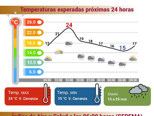 Pronóstico del clima para este inicio de semana