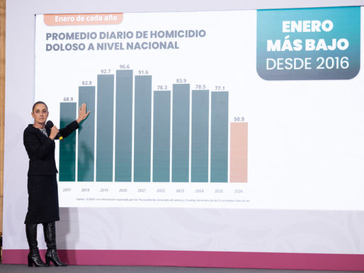 Homicidios dolosos disminuyeron 42 por ciento: Sheinbaum