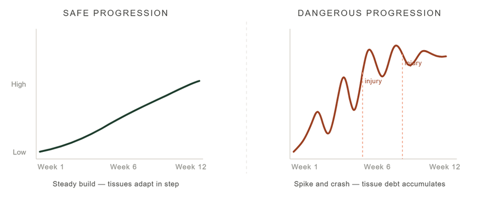 Loading players slowly but consistently is crucial.