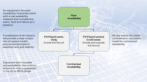 היבטים טכניים וחוזיים של מדדי זמינות עבור מערכות סולאריות פוטו-וולטאיות