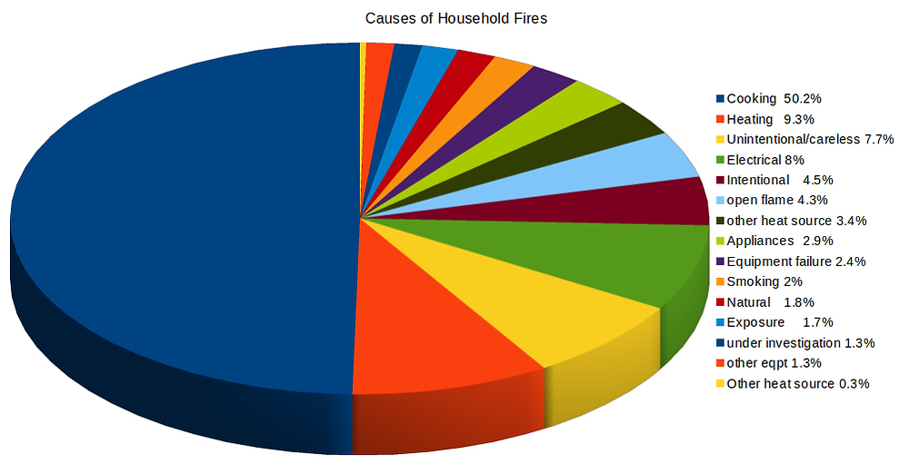 Top causes of residential fires