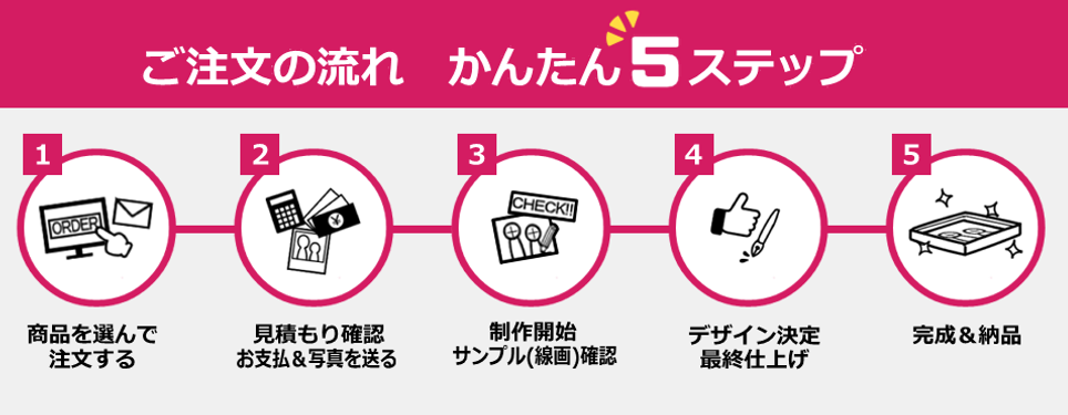 ご注文の流れ 似顔絵BOX