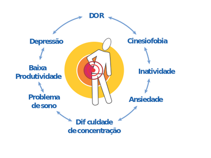 A dor crônica é complexa