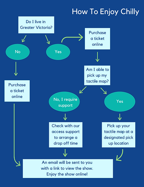 A flow chart that visually displays the information in "Tactile Maps"