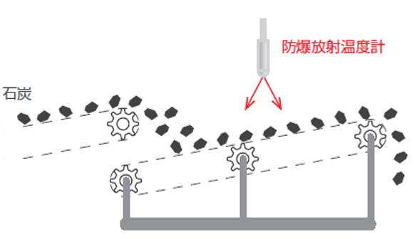本質安全防爆放射温度計の乾燥ラインの放射(非接触)温度管理