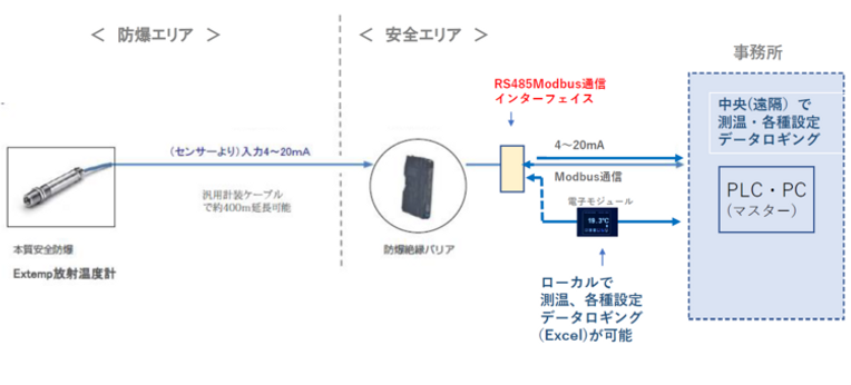 本質安全防爆放射温度計のModbus通信インターフェイス接続