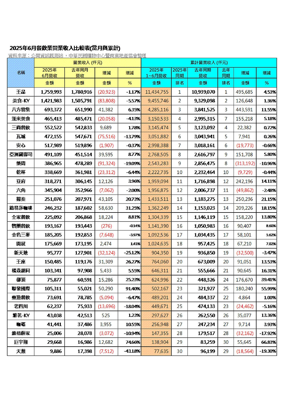2025.06 暨上半年 上市櫃 餐飲業 營業收入