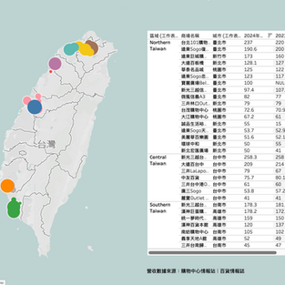【零售客流】2024 全台商場營業額彙整