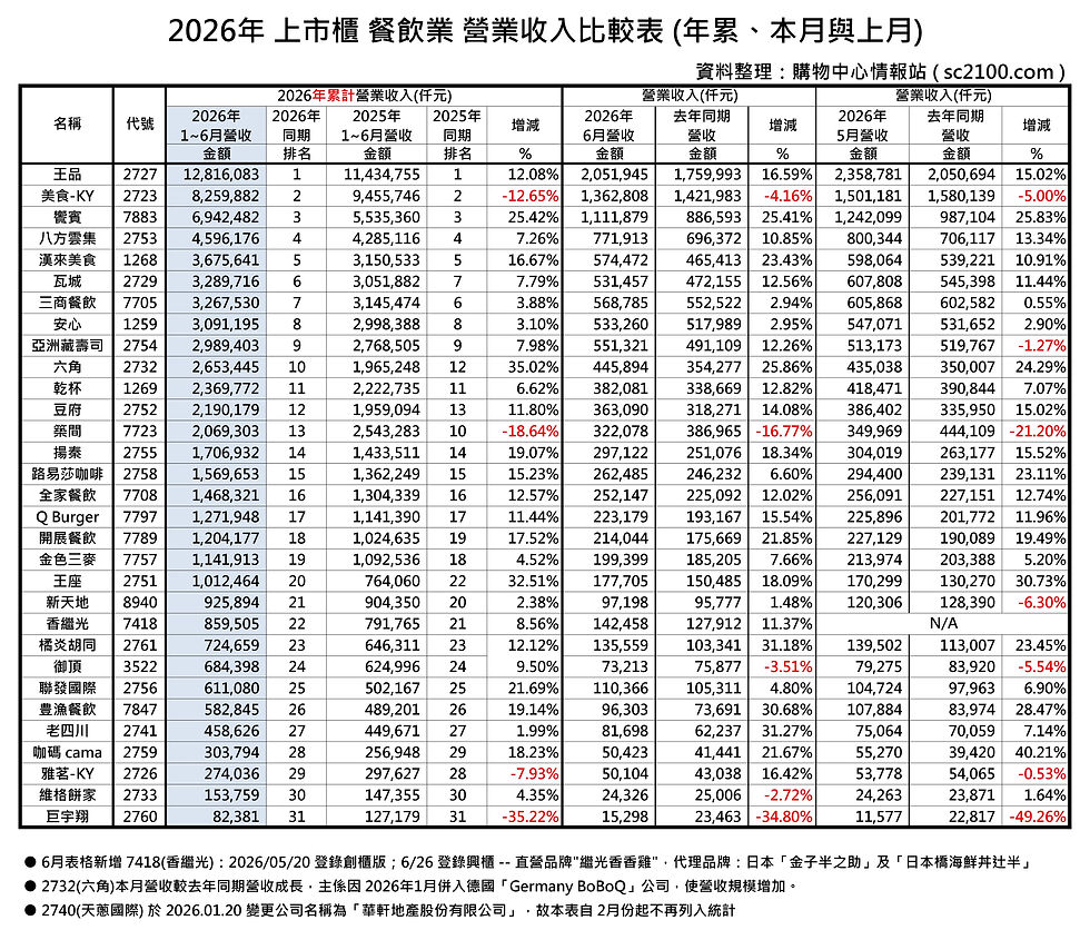 Compiled by TCSCRE 市場研究委員會
