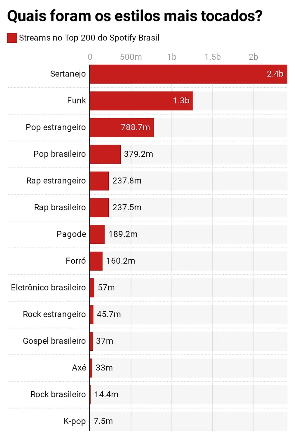 Estilos mais ouvidos pelos brasileiros no Spotify no primeiro semestre de 2020 Foto: Divulgação / g1