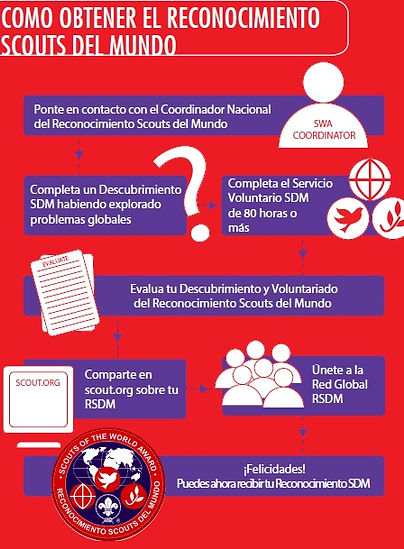 Requisitos Scouts del mundo