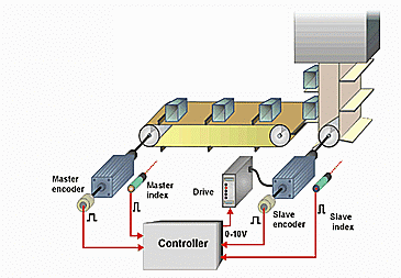 synchronous-controllers_.gif