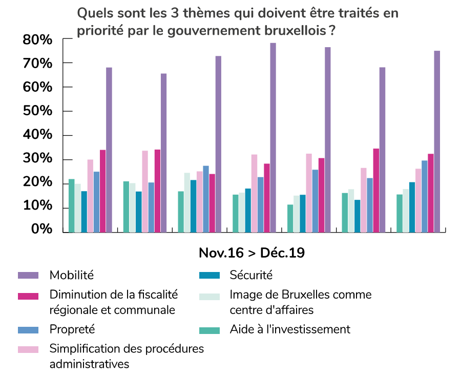 3 thèmes qui doivent être traités en priorité à Bruxelles