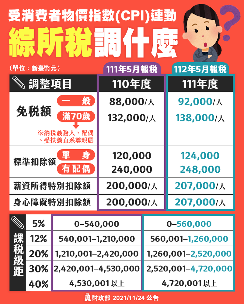 綜合所得稅免稅額、扣除額、課稅級距調整，2023年(111年)報稅適用