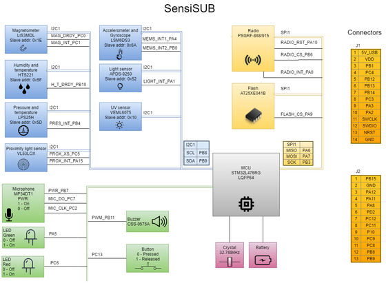 SensiSUB low-cost sub-1GHz sensor node SoM
lowers barriers for IoT application development