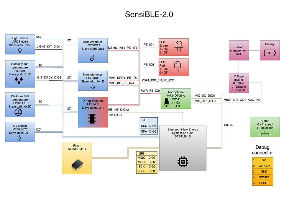 SensiBLE 2.0 Block Diagram
