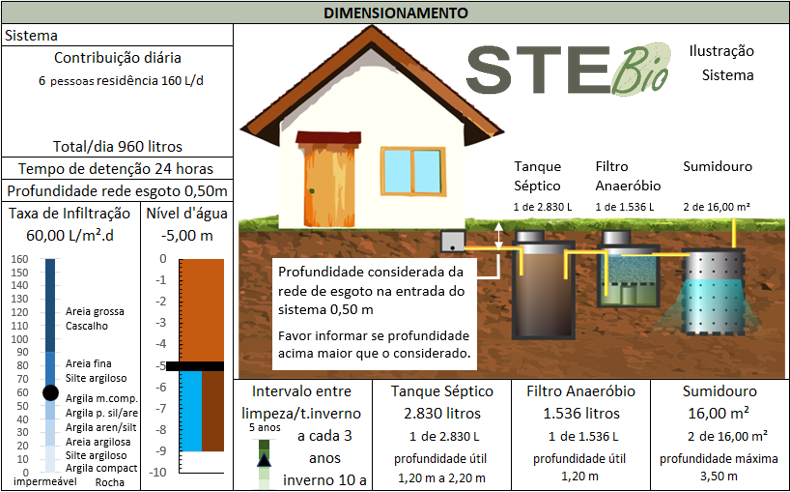 resumo de dimensionamento de tratamento de esgoto para residencia com 06 pessoas sistema tfs stebio