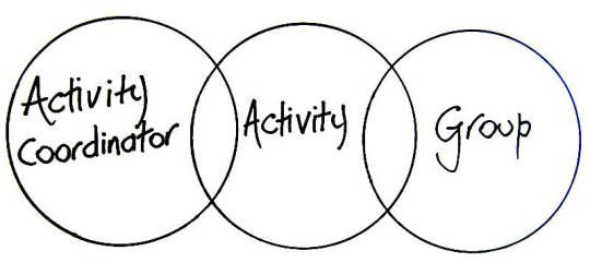 5 Ideas For Group Activities