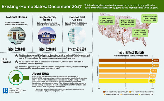 Existing Home Sales: Dec. 2017