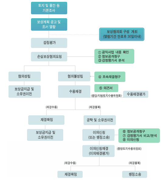 토지수용 절차