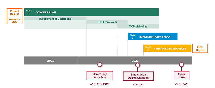 IndianCreek Station TOD Master Plan - Project Schedule - Website - 4-21-2023.png