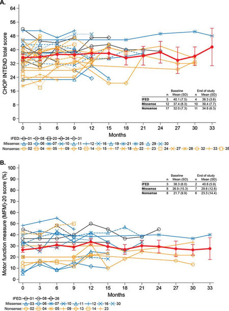 INCEPTUS Natural History, Run-in Study for Gene Replacement Clinical Trial in X-Linked Myotubular Myopathy