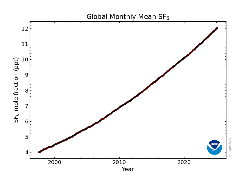 ... as are sulphur hexafluoride concentrations.