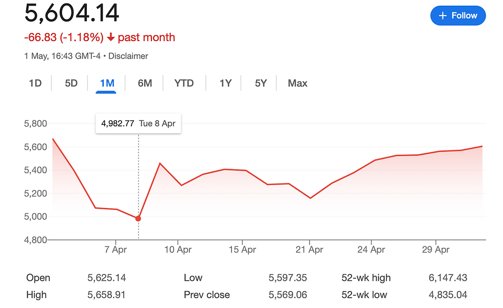 S&P 500 index for the month of April 2025, which was one of the mosts volatile months since the Great Depression of the 1930s.