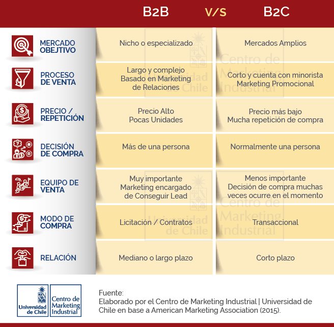 Según la American Marketing Association (2015), la definición del concepto B2B, se da en aquellas empresas con enfoque como negocios, que comercializan sus productos a otras empresas, en contraste a las organizaciones B2C, que venden sus productos directamente a consumidores. En el sector B2B, hay menos organizaciones involucradas en las transacciones comerciales que los consumidores que participan en la interacción B2C.