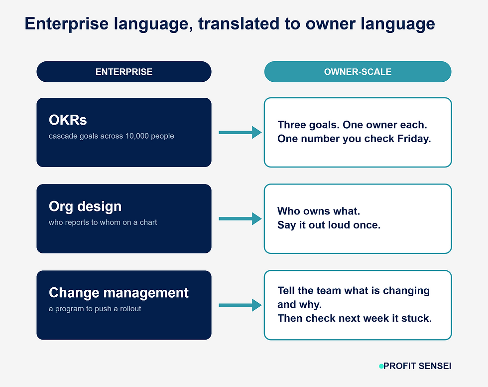 wo-column diagram translating three enterprise strategy terms (OKRs, Org Design, Change Management) into owner-scale language.
