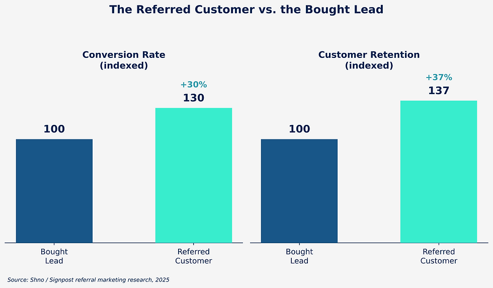 Bar chart comparing conversion rate and customer retention between referred customers and customers from other marketing channels, indexed to 100 for other channels