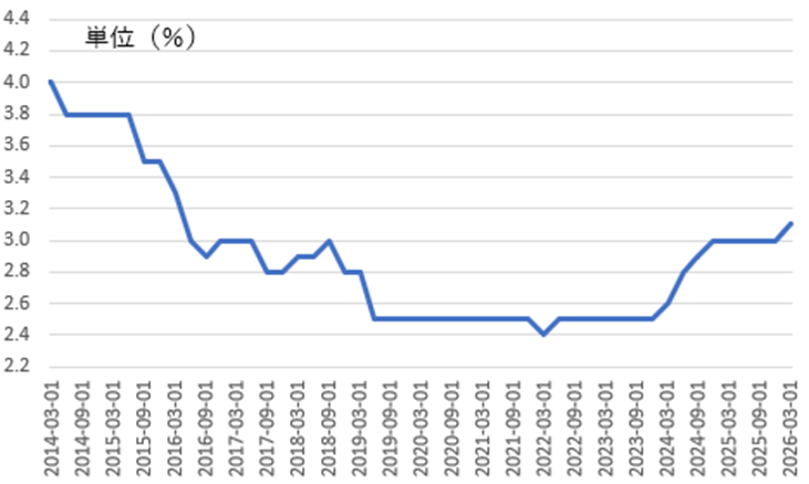 中立金利とはFOMC(米連邦公開市場委員会)参加者が想定する長期的に米国の政策金利で適切と考える水準の金利を意味します。
2019年6月から2023年12月まで4年半、中立金利の中央値の水準は2.5%程度と推定されてきました。中立金利の中央値の水準は、2024年3月から切り上げられ、2026年1月には3.1%まで引き上げられました。
FRBは中立金利の水準に向けて政策金利を徐々に引き下げているとしてきました。政策金利は中立金利にかなり近づいていると表現を修正し、利下げの到達点が近いことを示唆しています。
FRBが適切な物価安定のため政策金利を判断する上で、重視するのが中立金利です。中立金利は長期的に、景気を冷やさず過熱もさせないと想定する短期金利の水準です。中立金利は金融緩和、あるいは金融引き締めの目安と考えられます。