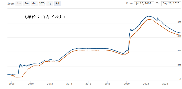 2024年6月のFOMC(米連邦公開市場委員会)では方針を転換し、量的引き締めであるバランスシート圧縮のペースを減速させるとしました。 米国債の償還に伴う保有証券減少のペースである月間最大600億ドルの上限を、250億ドルに減らしました。住宅ローン担保証券の償還に伴う保有証券減少のペースは、月間最大350億ドル相当を維持します。2025年3月のFOMCでは、米国債の償還に伴う縮小ペースをこれまでの、月間250億ドルから50億ドルに引き下げました。住宅ローン担保証券の縮小ペースは、月間最大350億ドルを維持します。 リスク資産価格を抑える効果を持つ量的引き締めは、減速する方針を固めています。