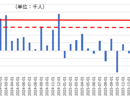 米国のFRB（連邦準備制度理事会）が、金融政策を決める上で重視する経済統計の1つは、非農業部門就業者の前月からの増加数です。雇用の量的な変化を最も早く、最も広く把握できる指標で景気の先行指標で、インフレの動きを予測できると考えられています。      景気動向を敏感に反映しやすい農業関連以外の産業で働く人の数や増減をまとめたデータです。非農業部門の就業者は、米国の労働者の約80％を占めています。農業分野を除く民間企業と公共部門での、雇用者数の変化を表します。雇用者数の増減は企業が労働力を、どれだけ必要としているかを示します。      雇用が増えることは企業活動が活発である証拠とされ、反対に減少すると景気が減速している可能性があります。雇用が増加することで所得が増え、消費が促進されると経済全体の需要が拡大します。これにより企業の売上が増加し、さらに新たな投資や雇用を生む好循環が生まれます。