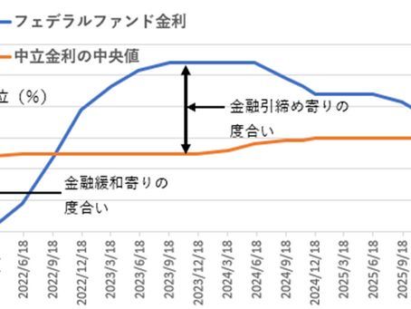 政策金利(フェデラル・ファンド・レート)は、金融政策の誘導目標の短期金利です。FRB(連邦準備制度理事会)が景気やインフレの状態に応じて設定します。 政策金利が中立金利を下回る状況では、金融緩和がもたらす効果が大きくなります。政策金利が中立金利を超えて上昇すれば、金融引き締め寄りの状態になったと考えられます。政策金利が中立金利を上回る状況では、金融引き締め効果があります。