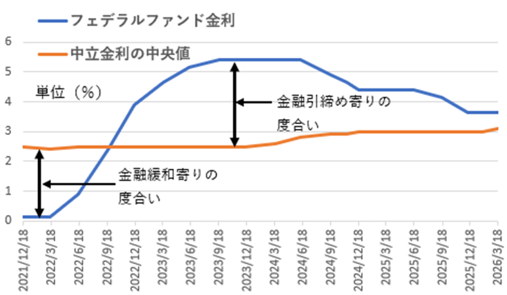 政策金利(フェデラル・ファンド・レート)は、金融政策の誘導目標の短期金利です。FRB(連邦準備制度理事会)が景気やインフレの状態に応じて設定します。 政策金利が中立金利を下回る状況では、金融緩和がもたらす効果が大きくなります。政策金利が中立金利を超えて上昇すれば、金融引き締め寄りの状態になったと考えられます。政策金利が中立金利を上回る状況では、金融引き締め効果があります。