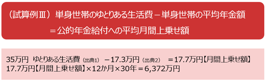 単身世帯の公的年金への、経済的にゆとりある老後生活を送るための上乗せ額を把握します。 試算例Ⅲでは、片働き世帯の年金生活期の30年間の、 経済的にゆとりある老後生活を送るための費用を試算しました。