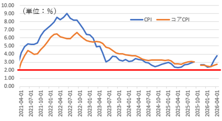 CPIは、労働省労働統計局(U.S. BUREAU OF LABOR STATISTICS)が毎月第2週目の木曜日に発表する統計指標です。
家計収支の変化を毎月反映するので、一般の消費者が購入する商品とサービスの価格を反映しています。人口の約90%を対象とする全都市消費者物価指数(CPI for All Urban Consumers)が使用されています。都市部に住まう生活者の生活コストの変化を把握するのが、主な目的となっています。商品やサービスの価格がどう変化したかを調べる指数なので、実際の景気よりも数か月~半年ほど遅れた数値が出てきます。CPIが「店頭の値札」を集計した指標であるのに対し、PCE価格指数は「家計の実際の支出」を集計した指標と捉えられます。