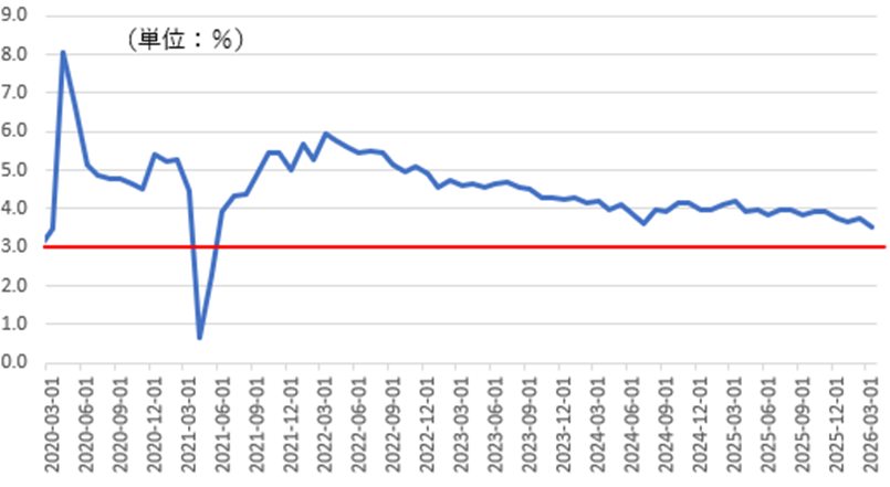 米雇用統計における平均時給とは、農業部門以外の主要産業における、1時間当たりの平均賃金とその増減をまとめたものです。平均時給をチェックすれば人件費の推移がわかるため、景気を判断する際に役立ちます。一般的に平均時給が上がれば、個人消費の拡大につながりやすいと考えられます。
米国経済にとって適切とされる平均時給の上昇率は、年率3%前後とされています。インフレを過度に刺激せず、実質賃金の改善も可能にするバランス点です。
FRBはPCE価格指数の前年比2%上昇を、インフレの長期的な目標水準にしています。米国の労働生産性は長期的に 1%前後で推移しています。物価目標2%+生産性上昇1%程度という、安定した組み合わせです。