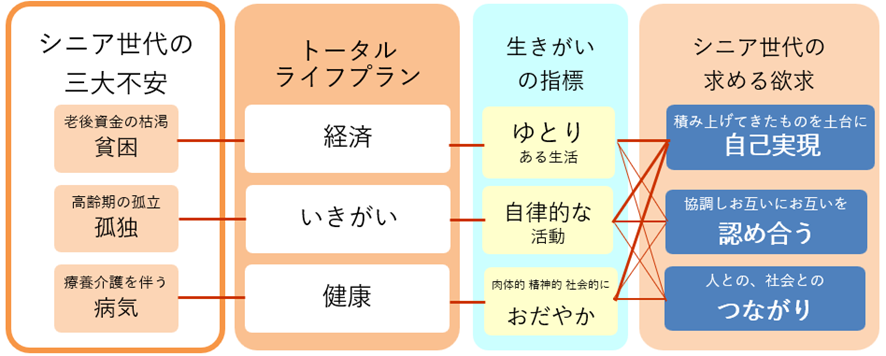 シニア世代の三大不安に備える心構えと、将来に向けた具体的な準備の必要があります。
三大不安といえば、老後生活資金の枯渇による「貧困」、高齢期の孤立による「孤独」、療養介護を伴う「病気」といえます。
老後生活資金の枯渇による貧困に備えるためのプランが「経済プラン」です。高齢期の孤立による孤独に備えるためのプランが「生きがいプラン」です。療養介護を伴う病気に備えるためのプランが「健康管理プラン」です。
重要な点は、経済プラン・生きがいプラン・健康管理プランは、個別に独立したプランではないということです。3つのプランは、お互いに補完し合う関係にあります。ときには、制約し合う関係にもあります。3つのプランを全体として1つのものと捉えて、生涯生活設計することが必要です。