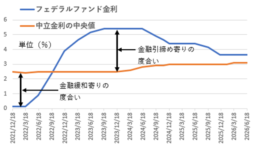米国の政策金利はどこまで低下するのか？