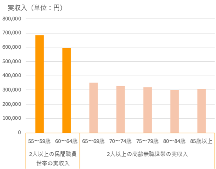 2人以上の現役の民間職員世帯と、2人以上の高齢無職世帯の実収入を比較しました。
二人以上の高齢無職世帯の実収入は、年金が中心と推定されますので、退職後の収入はほぼ同じ水準で推移しています。
