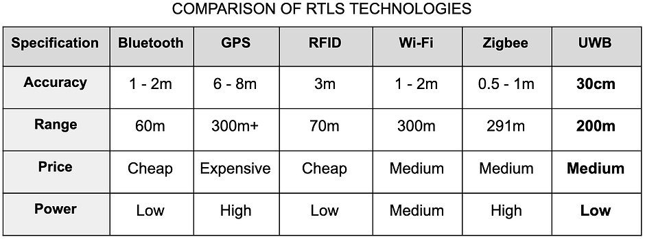 RTLS Technologies Comparison