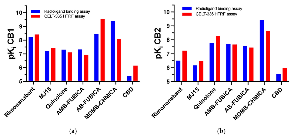 Figure 6. Schematic representation of the high correlation between reference compounds affinity data obtained through radioligand binding assays and the Tag-lite® binding assay developed in this work. (a) CB1R binding affinities; (b) CB2R binding affinities.