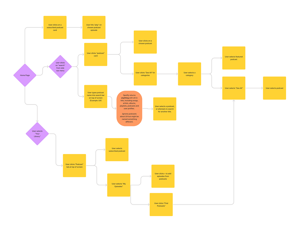 Spotify User Flows.png